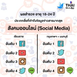 ผลสำรวจข้อมูลผู้รับสารและผู้ผลิตสื่ออายุ 18-24 ปี พฤติกรรมในการรับสื่อ